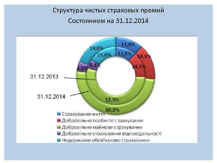 Структура чистых страховых премий Состоянием на 31. 12. 2014 