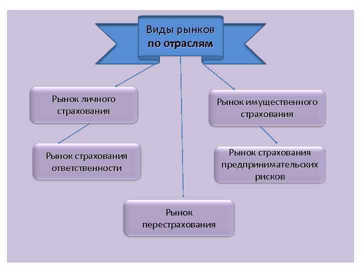     Виды рынков     по отраслям Рынок личного