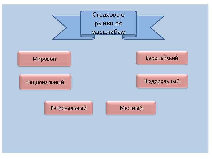      Страховые    рынки по   