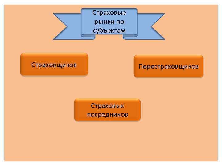     Страховые   рынки по   субъектам  Страховщиков