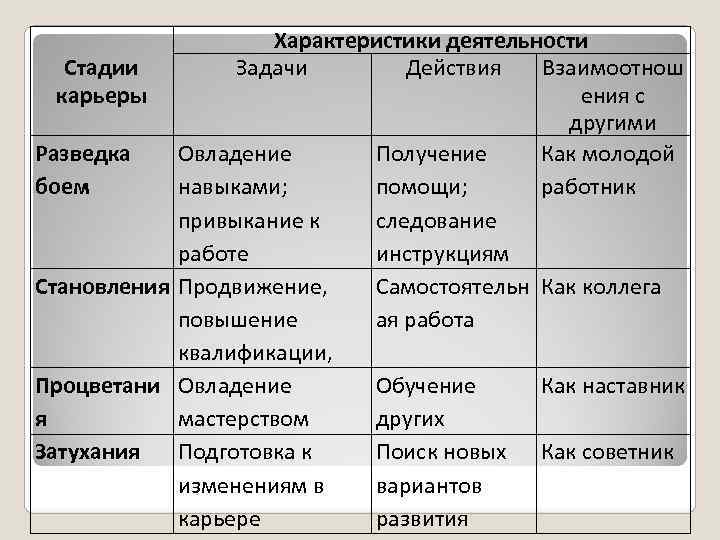    Характеристики деятельности  Стадии  Задачи  Действия  Взаимоотнош