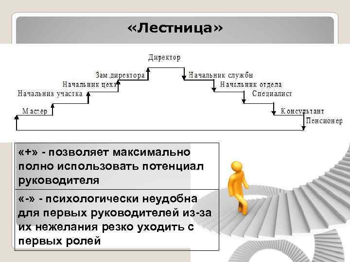    «Лестница»  «+» - позволяет максимально полно использовать потенциал руководителя «-»