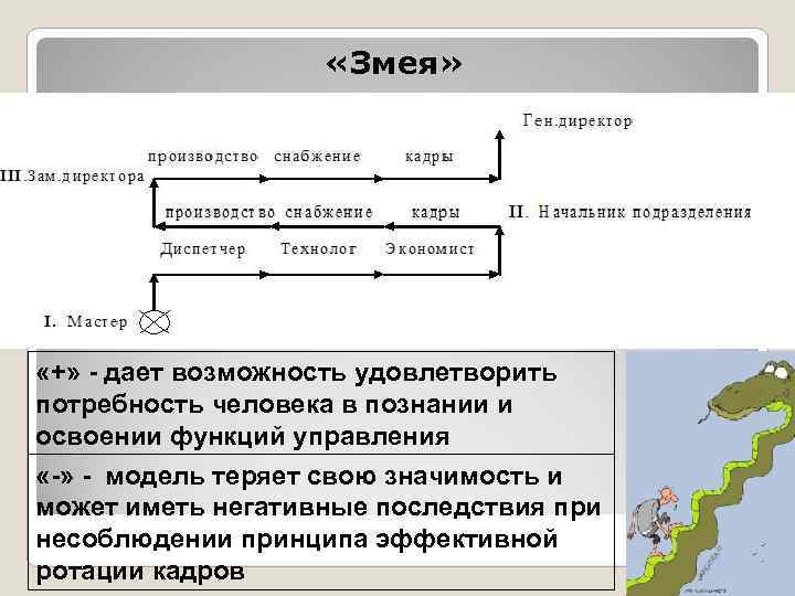     «Змея»  «+» - дает возможность удовлетворить потребность человека в