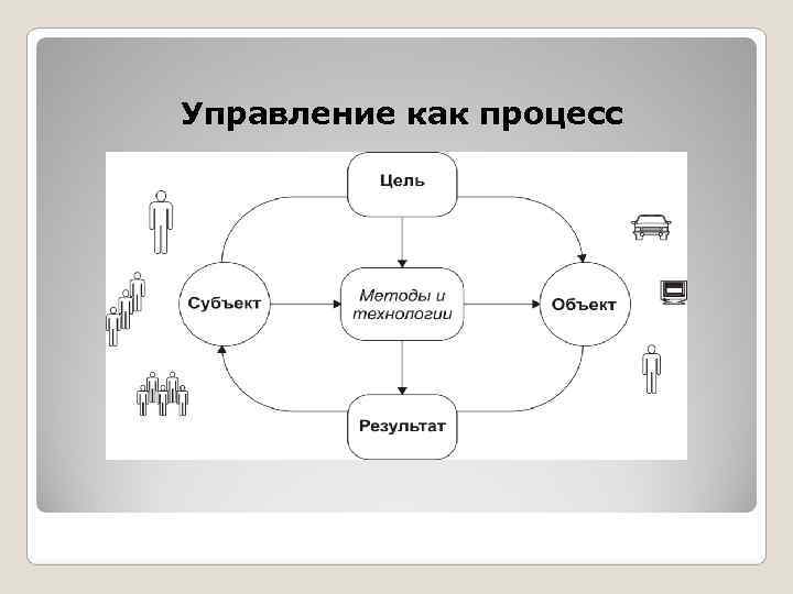Управление как процесс 
