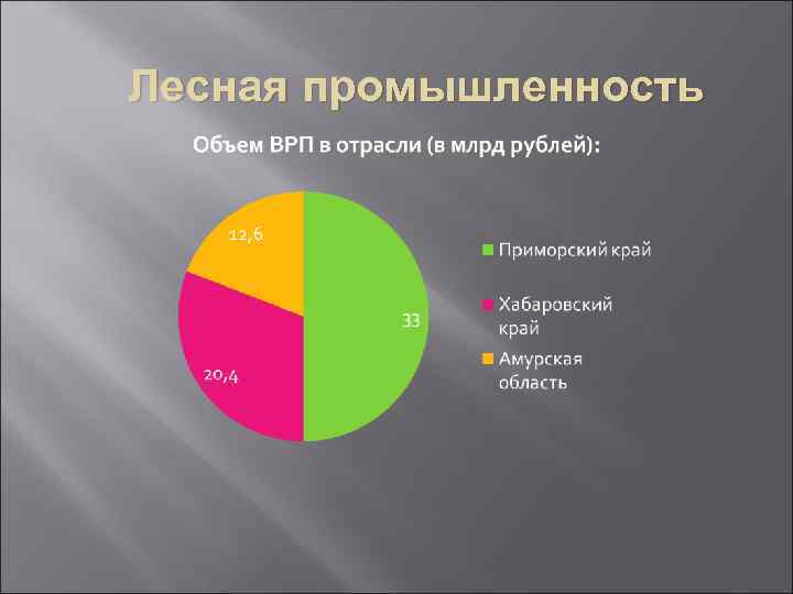 Лесная промышленность 