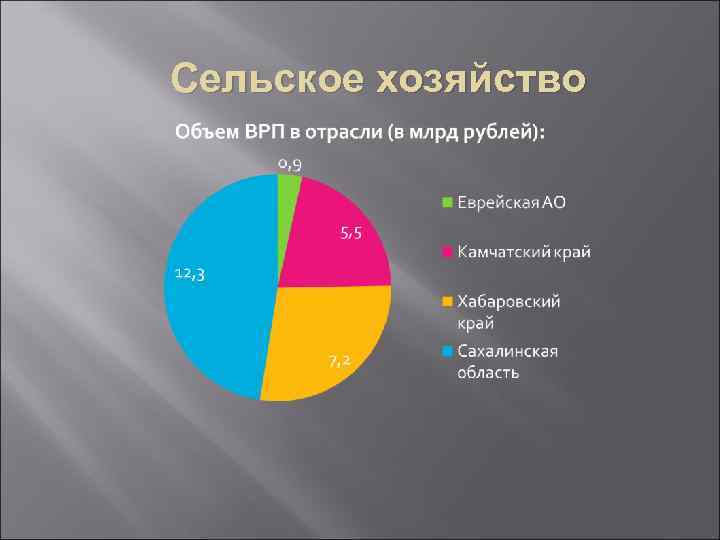 Сельское хозяйство 