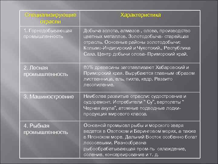 Специализирующие    Характеристика отрасли 1. Горнодобывающая  Добыча золота, алмазов , олова,