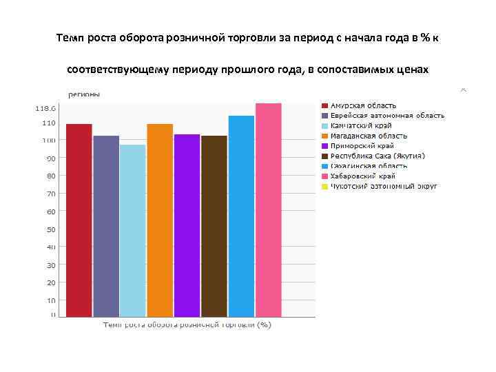 Темп роста оборота розничной торговли за период с начала года в % к 