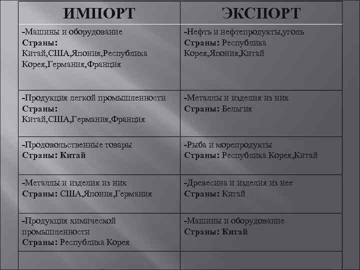    ИМПОРТ     ЭКСПОРТ -Машины и оборудование  