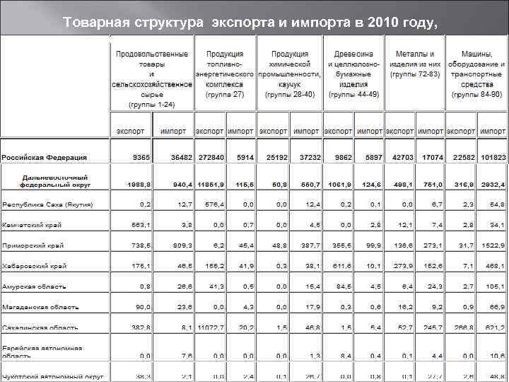 Товарная структура экспорта и импорта в 2010 году, млн. долл. 