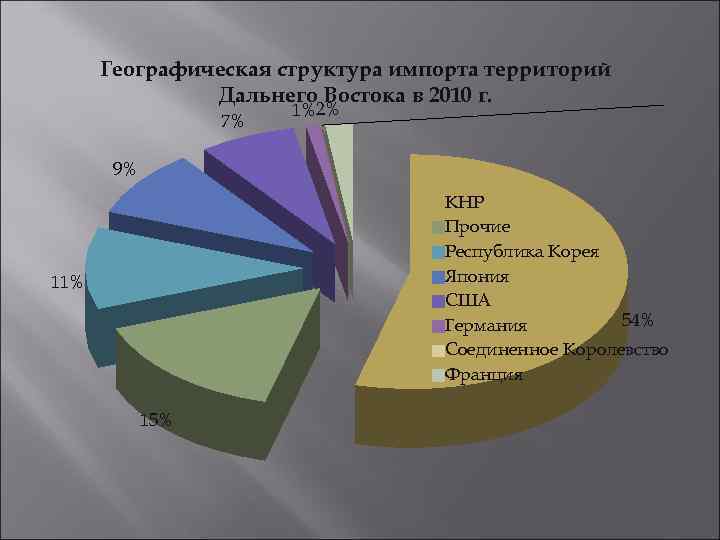  Географическая структура импорта территорий    Дальнего Востока в 2010 г. 