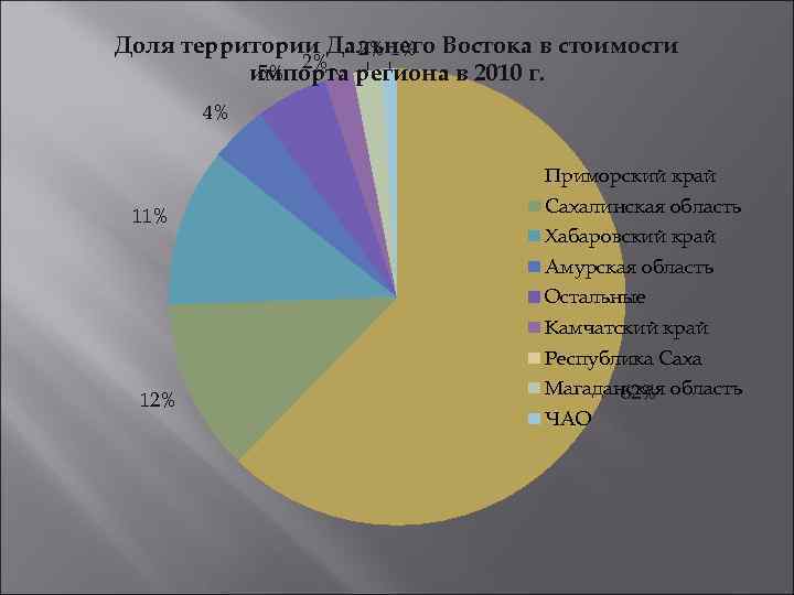 Доля территории Дальнего Востока в стоимости    2% 1%   