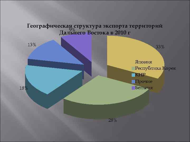 Схема экспорта и импорта дальнего востока