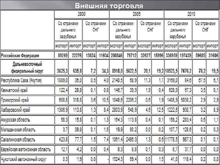 Внешняя торговля 