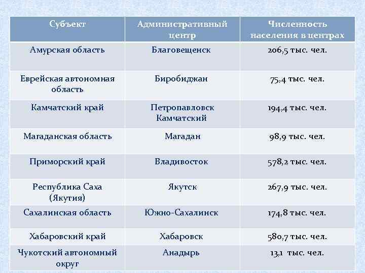 Субъект  Административный  Численность      центр  