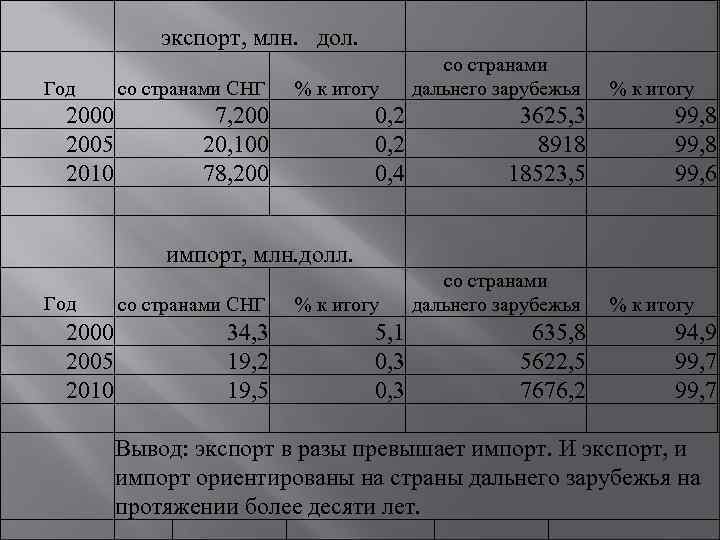    экспорт, млн.  дол.    со странами  Год