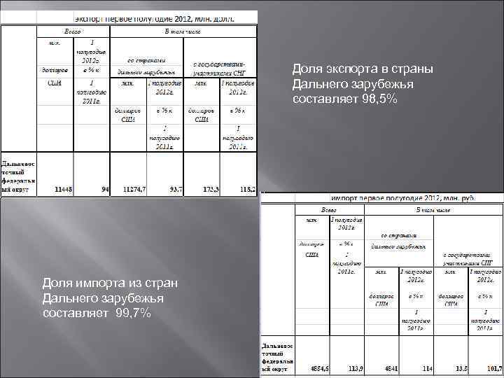     Доля экспорта в страны     Дальнего зарубежья