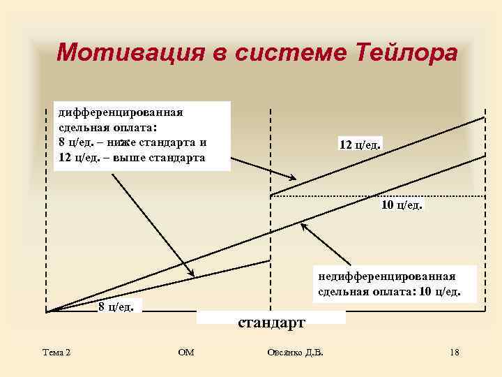  Мотивация в системе Тейлора дифференцированная  сдельная оплата: 8 ц/ед. – ниже стандарта