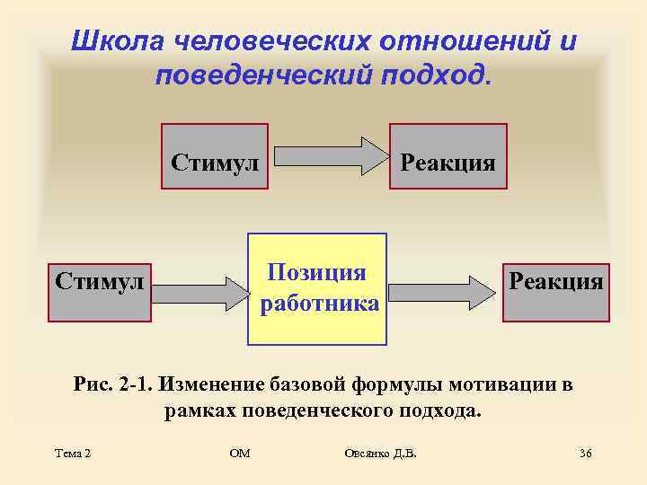 Схема стимул реакция