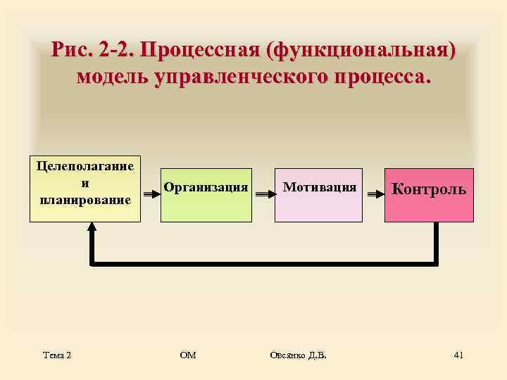  Рис. 2 -2. Процессная (функциональная)  модель управленческого процесса.  Целеполагание  и