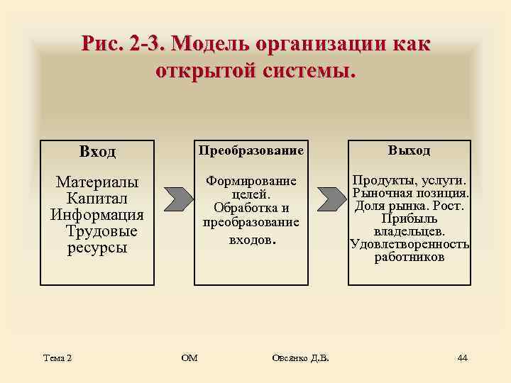    Рис. 2 -3. Модель организации как   открытой системы. 