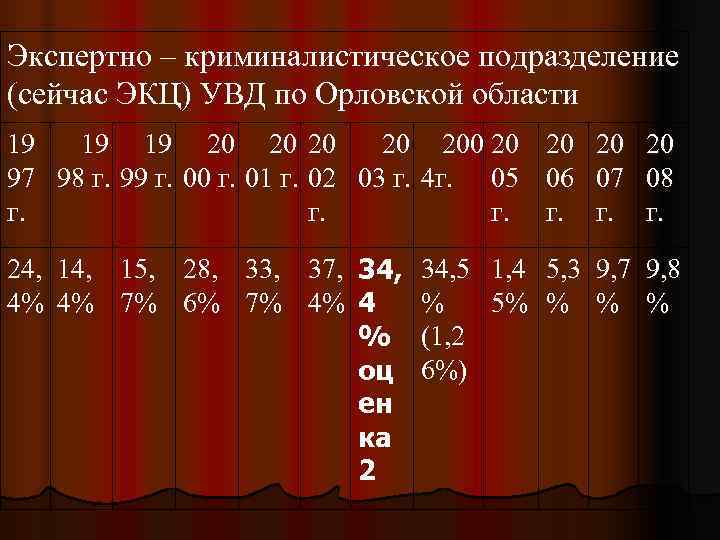 Экспертно – криминалистическое подразделение (сейчас ЭКЦ) УВД по Орловской области 19 19 20 20