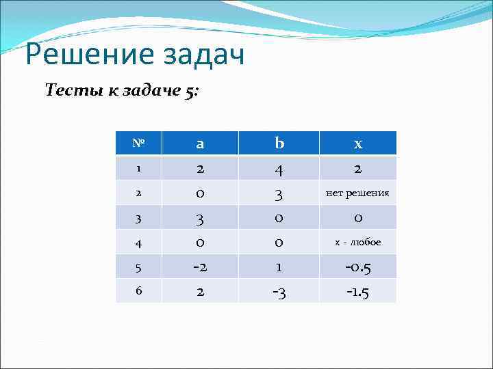 Решение задач Тесты к задаче 5:   № a  b  x