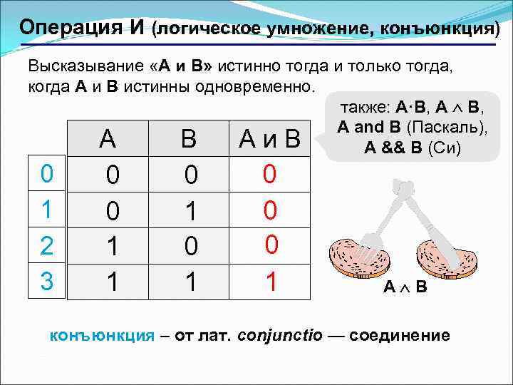 Операция И (логическое умножение, конъюнкция) Высказывание «A и B» истинно тогда и только тогда,