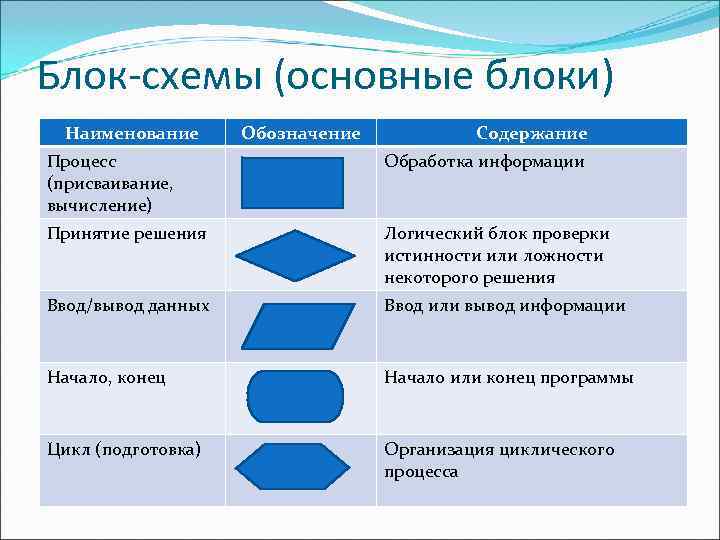 Что обозначают стрелки на блок схемах