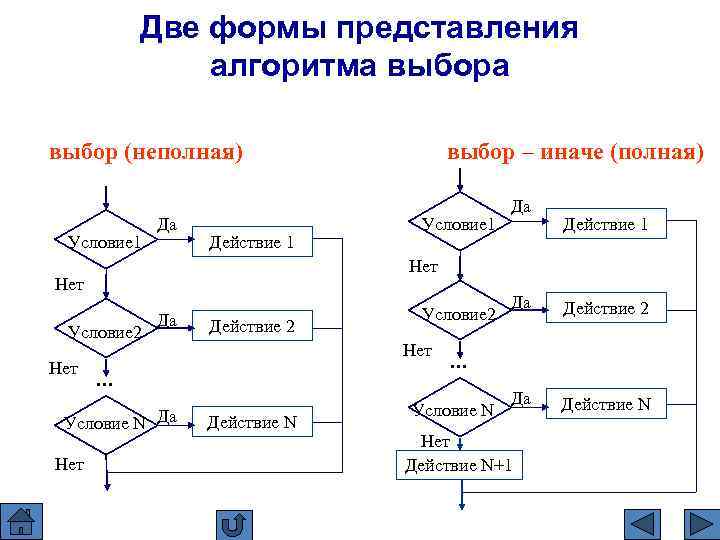 Блок схема множественное ветвление