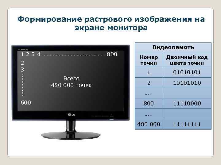 Формирование растрового изображения на  экране монитора    Видеопамять  1 2