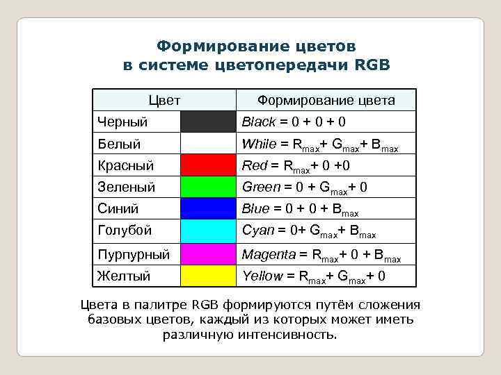    Формирование цветов в системе цветопередачи RGB   Цвет  Формирование