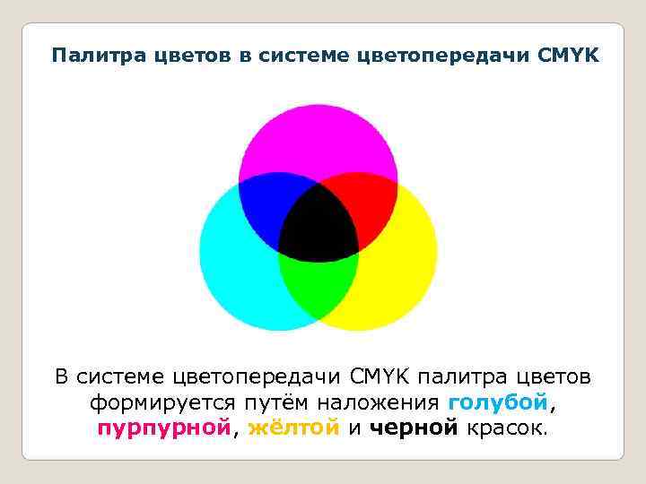 Палитра цветов в системе цветопередачи CMYK В системе цветопередачи CMYK палитра цветов  формируется