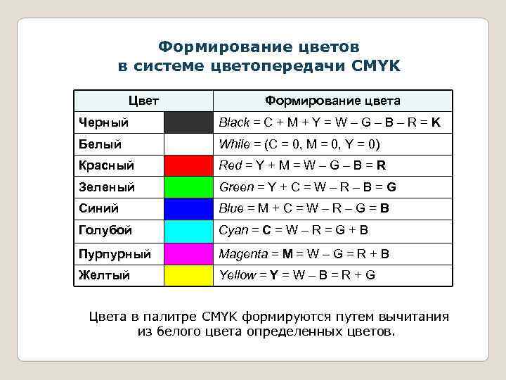    Формирование цветов в системе цветопередачи СMYK   Цвет  