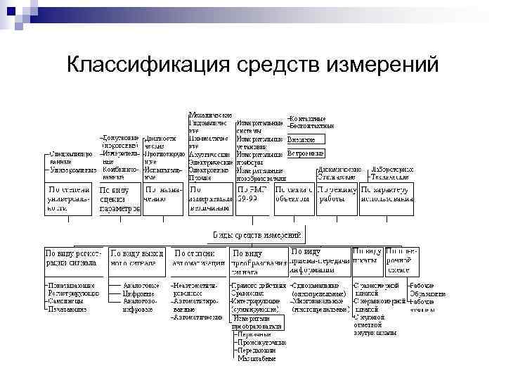 Классификация средств измерений 
