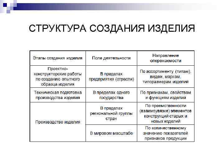 СТРУКТУРА СОЗДАНИЯ ИЗДЕЛИЯ 