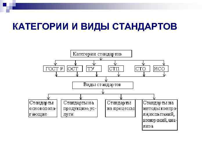 Объекты стандартизации схема