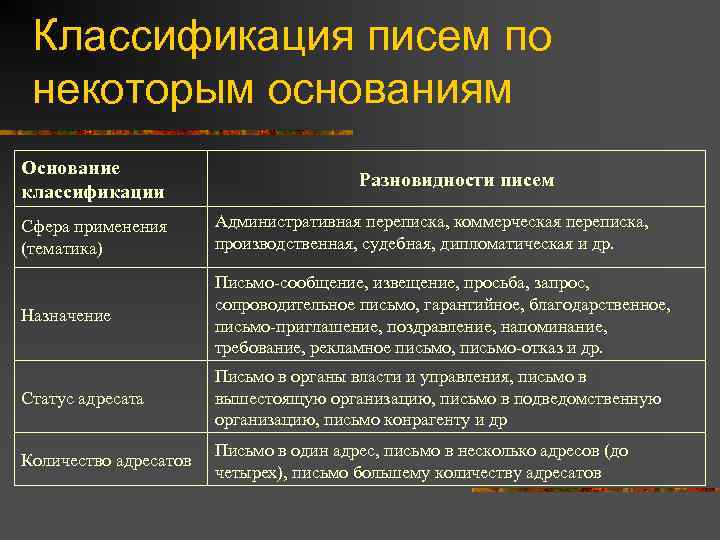  Классификация писем по некоторым основаниям Основание       Разновидности