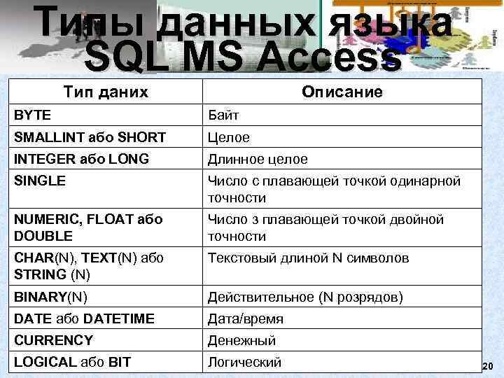  Типы данных языка SQL MS Access  Тип даних    Описание