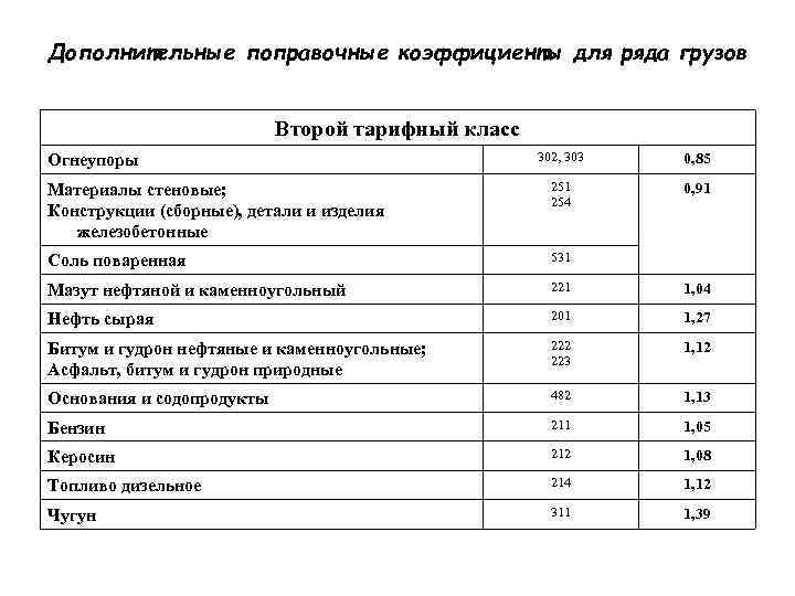 Дополнительные поправочные коэффициенты для ряда грузов     Второй тарифный класс Огнеупоры