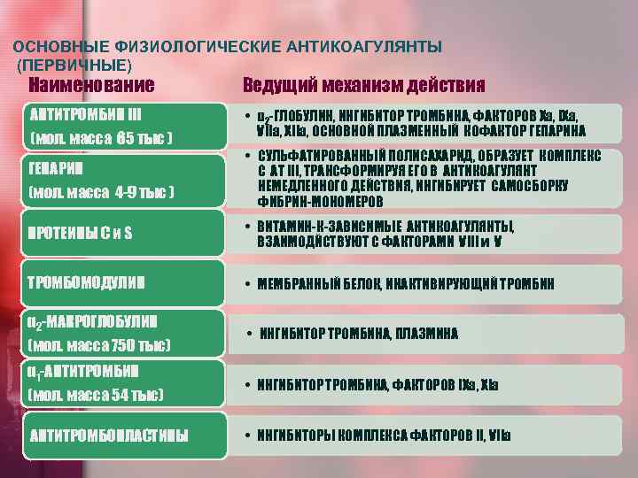 ОСНОВНЫЕ ФИЗИОЛОГИЧЕСКИЕ АНТИКОАГУЛЯНТЫ  (ПЕРВИЧНЫЕ) Наименование  Ведущий механизм действия АНТИТРОМБИН III  