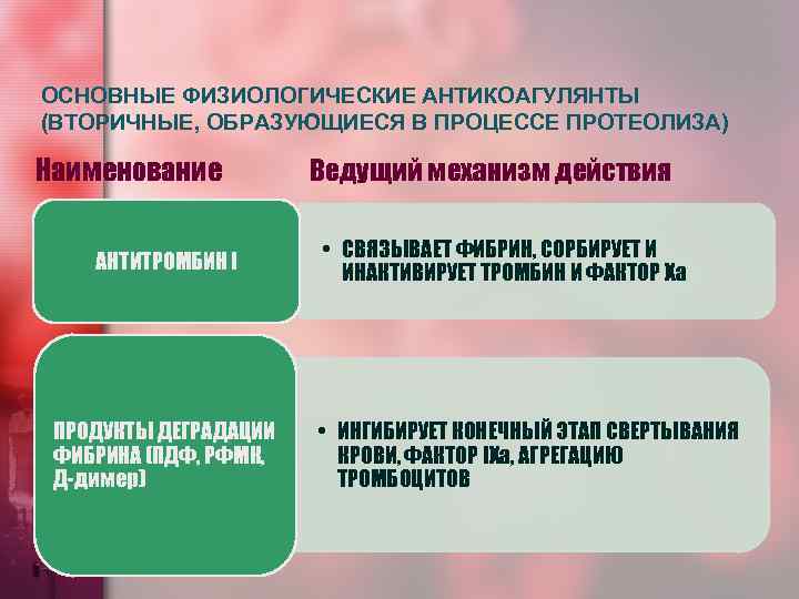 ОСНОВНЫЕ ФИЗИОЛОГИЧЕСКИЕ АНТИКОАГУЛЯНТЫ (ВТОРИЧНЫЕ, ОБРАЗУЮЩИЕСЯ В ПРОЦЕССЕ ПРОТЕОЛИЗА) Наименование  Ведущий механизм действия 