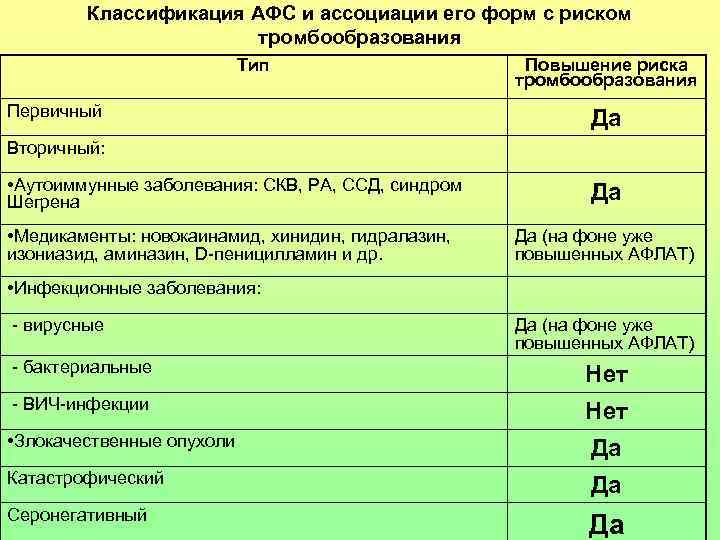   Классификация АФС и ассоциации его форм с риском    