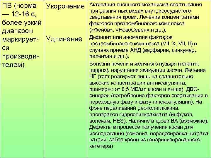 ПВ (норма Укорочение  Активация внешнего механизма свертывания    при различ ных