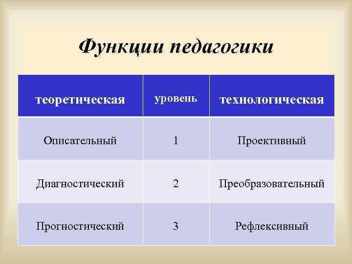 Функции педагогики презентация