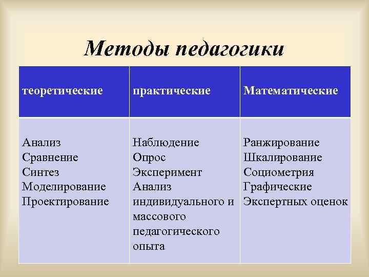   Методы педагогики теоретические практические   Математические  Анализ  Наблюдение