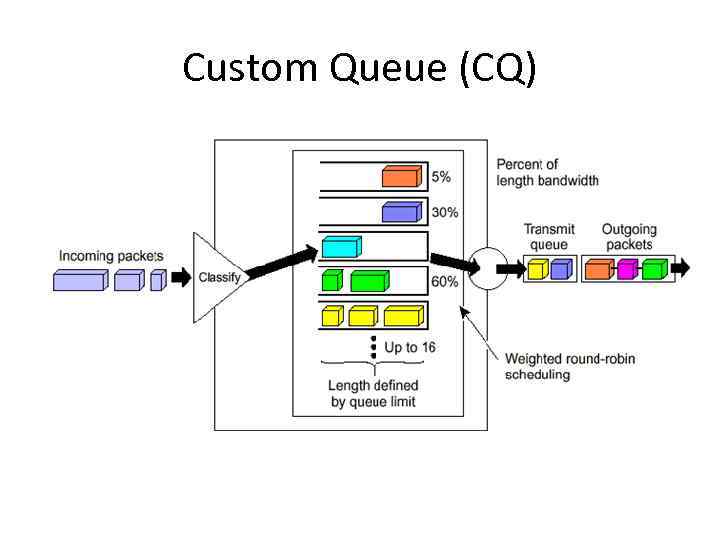 Custom Queue (CQ) 