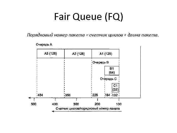   Fair Queue (FQ) Порядковый номер пакета = счетчик циклов + длина пакета.