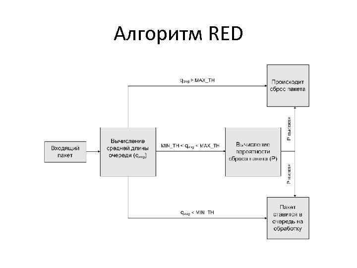 Алгоритм RED 