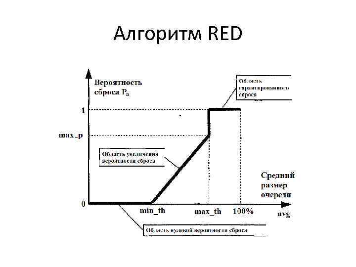 Алгоритм RED 